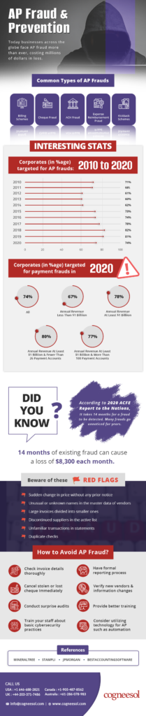 Accounts Payable Fraud And Prevention- Infographic